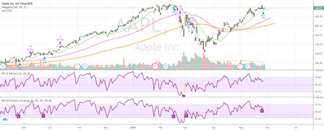 AAPL Long trade signal on RSI W pattern strategy on Daily chart for ...