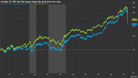 Marking 30 Years since the Stock Market Crash of 1987