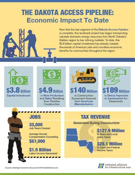 Dakota Access Pipeline: Economic Impact To Date