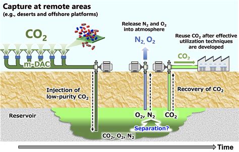 Underground storage of carbon captured directly from air—green and economical