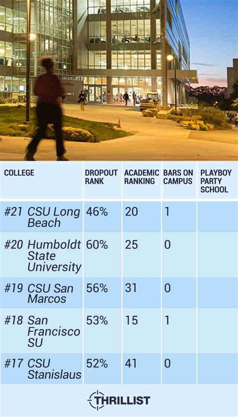 The Coolest Colleges In California Ranked - Thrillist