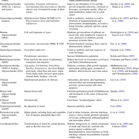 (PDF) Functional oligosaccharides: Production, properties and applications