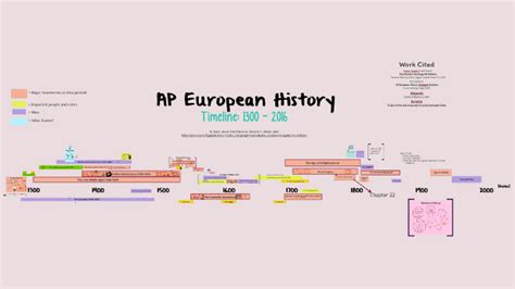 European History Timeline (AP Euro) by Luna Valisena on Prezi