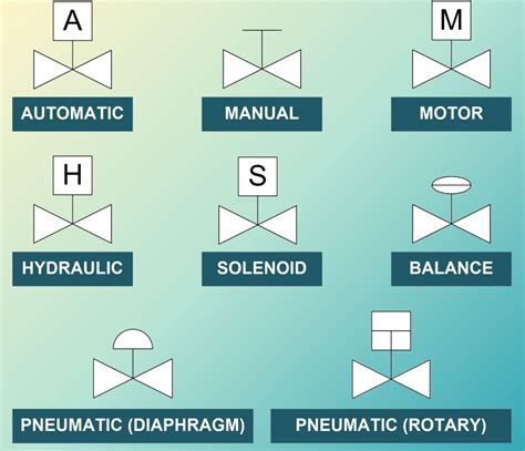 Valve Symbols: Understanding how to read FDs and P&IDs