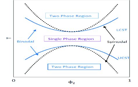 Phase diagram showing LCST and UCST behavior for polymer blends... | Download Scientific Diagram