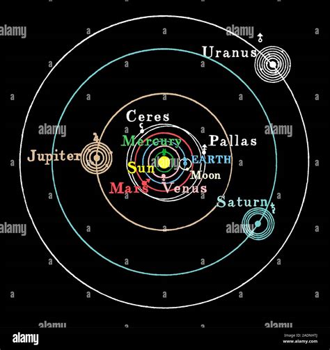 Copernican solar system. Coloured historical artwork of the Sun-centred (heliocentric) model of ...