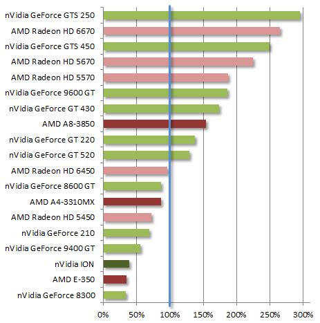 Gpu Speed