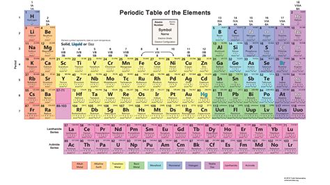 electron configuration list - Google Search | Periodic table of the ...