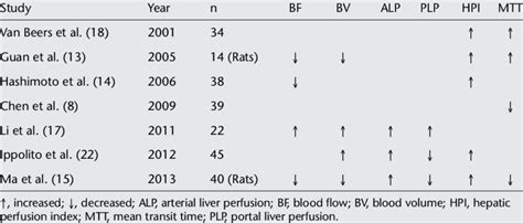 Changes of perfusion parameters in liver cirrhosis | Download Table