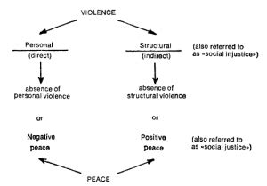 Negative and Positive Peace Framework