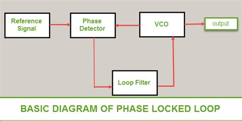 Phase Locked Loop Operating Principle and Applications