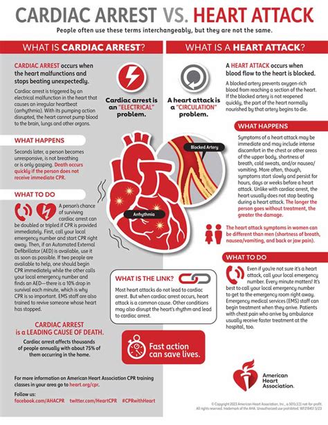 Cardiac Arrest vs Heart Attack | American Heart Association CPR & First Aid