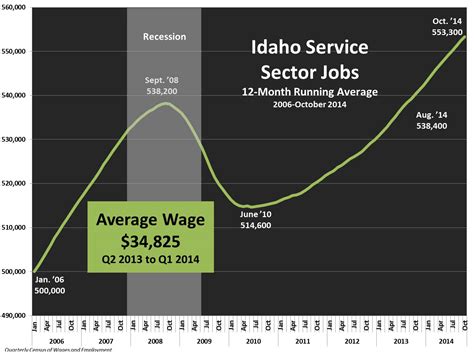 Idaho Economy Settling Into Sustainable Growth Pattern | idaho@work