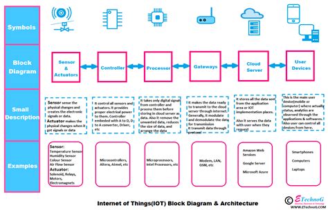 Easily Understand IOT Block Diagram and Architecture - ETechnoG