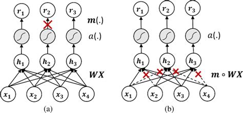 Neural network dropout technique. a dropout network; b drop connect network | Download ...