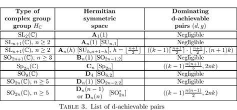 Table 1 from Compact Subvarieties of the Moduli Space of Complex Abelian Varieties | Semantic ...