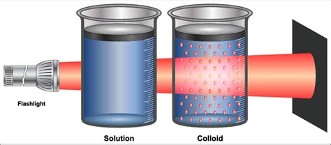 Tyndall Effect: Definition, Examples And A Simple Explanation