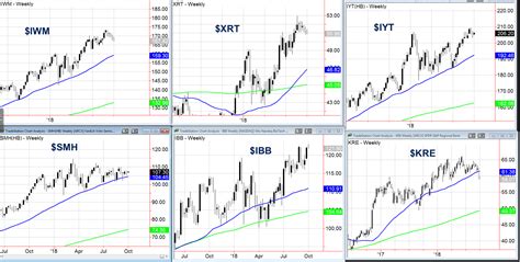 Stock Market Review: Some Sectors Dance, Others Get Cooked - See It Market