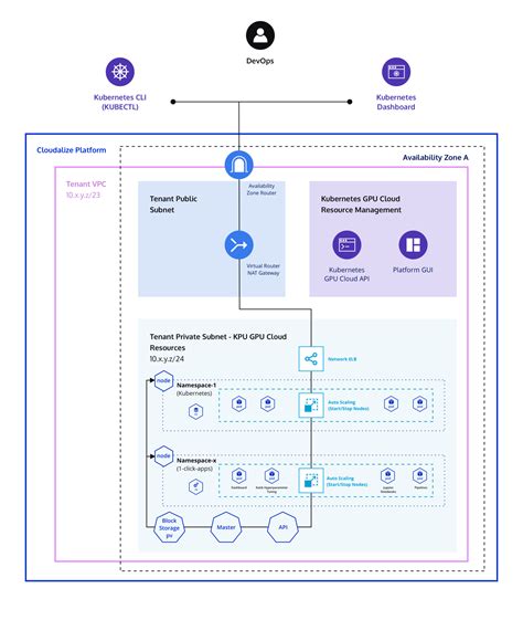 Cloudalize - Kubernetes GPU Cloud Architecture for Digital ...