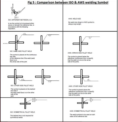 Sheet Metal Tolerance Standards: welding symbol: difference between ISO vs AWS welding symbol