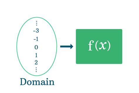 The Set Of All Images Of The Elements In The Domain Of A Function Is Called The - DOMAIN BGR