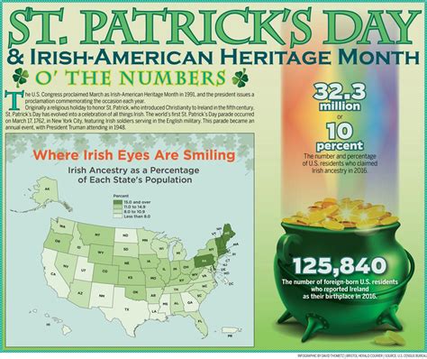 St. Patrick's Day & Irish-American Heritage Month: O' The Numbers | Latest Headlines ...