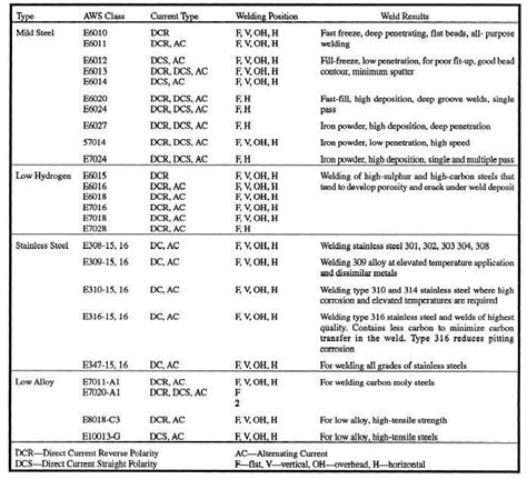 Electrode Selection Chart | Welding projects, Welding, Welding equipment