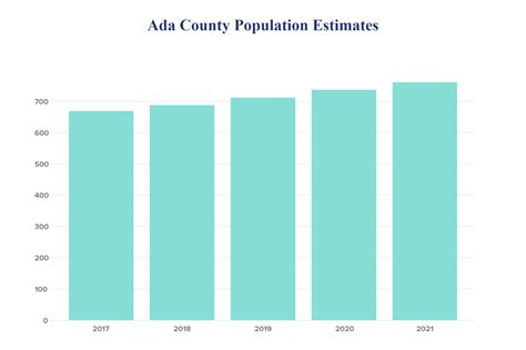 COMPASS Board accepts Canyon and Ada counties population estimates