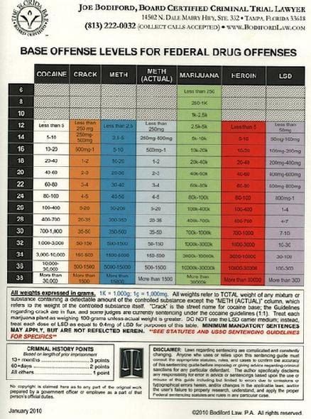 Federal Sentencing Guidelines Scoresheet Chart