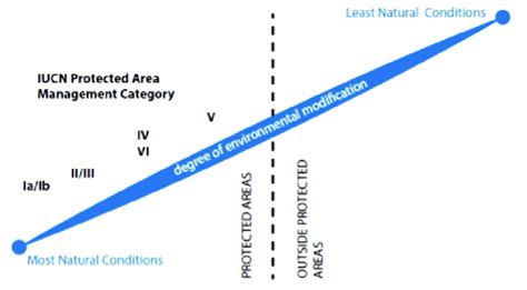 Naturalness and IUCN protected area categories (Worboys et al. 2015 ...