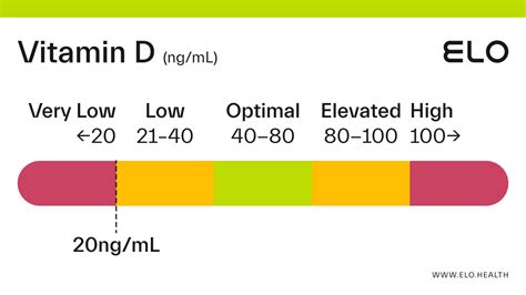 Vitamin D: 20 ng/mL