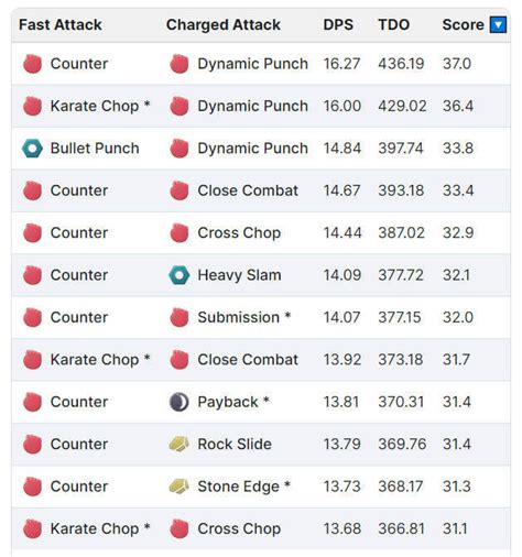 Full Guide for Machamp Pokemon Go