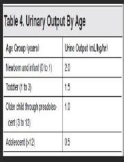 Urinary Output for pediatric age group.jpg - Table 4. Urinary Output By ...