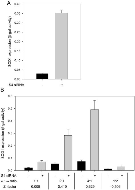 Optimization of the reporter assay for high throughput format. A ...