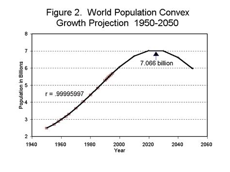 THE END OF WORLD POPULATION GROWTH