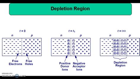 FORMATION OF DEPLETION REGION BY SAURABH - YouTube