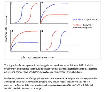 Answered: The 4 graphs above represent the change… | bartleby