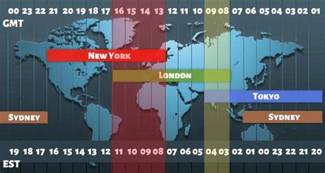 What is the Best Time to Trade Forex