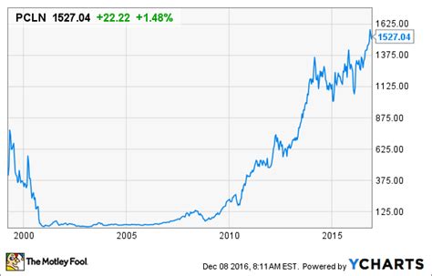 Priceline Stock History: How the Internet Travel Giant Became a ...