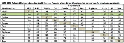 Rotations for yield | Canola Council of Canada