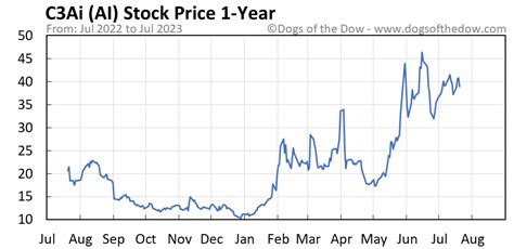 AI Stock Price Today (plus 7 insightful charts) • Dogs of the Dow