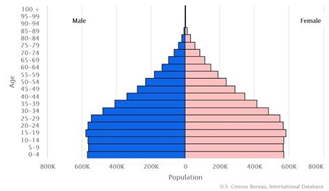 Haiti Population