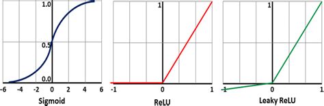 Comparison of three activation functions: Sigmoid, ReLU and leaky ReLU ...