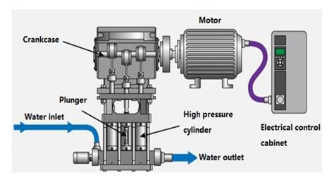 Working principle diagram of direct-drive high pressure pump ...