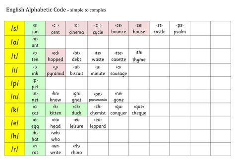 English Alphabetic Code – Jolly Learning