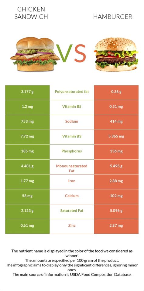 Chicken sandwich vs. Hamburger — In-Depth Nutrition Comparison