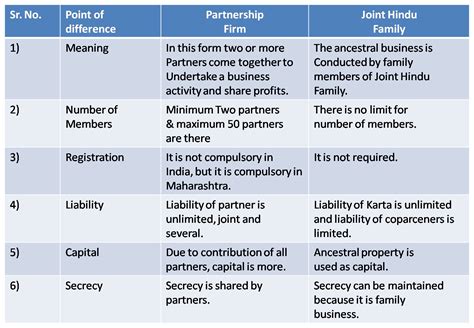 Chapter 4: Forms of Business Organization – 1