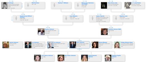 Family tree of Boris Johnson - Blog for Entitree