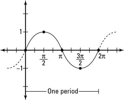 Step by Step instructions of how to graph the sine function #graphing # ...