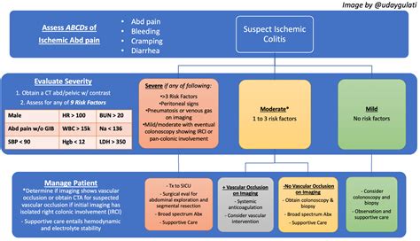 How do you approach ischemic colitis? – Inspira MedEd